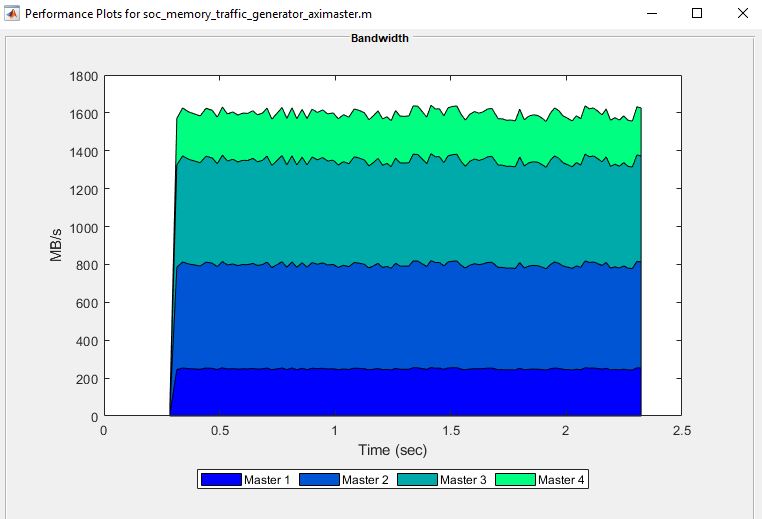 Analyze Memory Bandwidth Using Traffic Generators