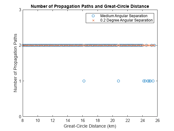 Figure contains an axes object. The axes object with title Number of Propagation Paths and Great-Circle Distance, xlabel Great-Circle Distance (km), ylabel Number of Propagation Paths contains 2 objects of type line. One or more of the lines displays its values using only markers These objects represent Medium Angular Separation, 0.2 Degree Angular Separation.