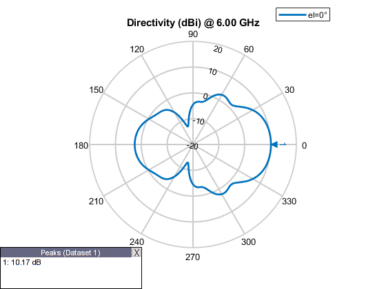 Discone Antenna for TV Broadcasting System - MATLAB & Simulink