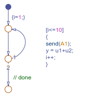 The Loop Scheduler chart, which only contains junctions. The junctions form a loop that, on each iteration, sends an event to the A1 subsystem and increments an output named y.