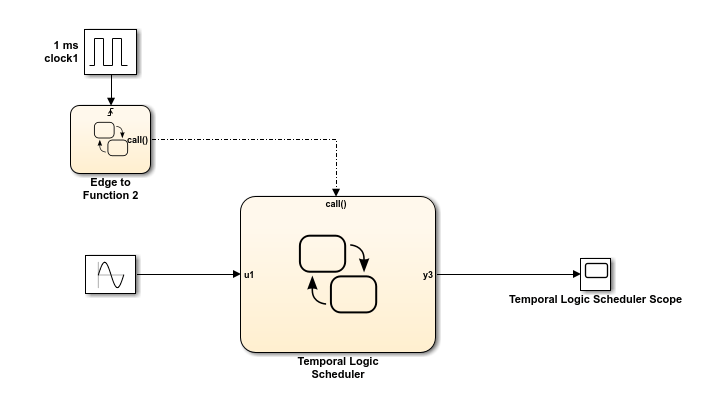 A model with two charts named Edge to Function 2 and Temporal Logic Scheduler. A 1-millisecond pulse block triggers the Edge to Function 2 block, which in turn uses a function-call input event to trigger the Temporal Logic Scheduler chart