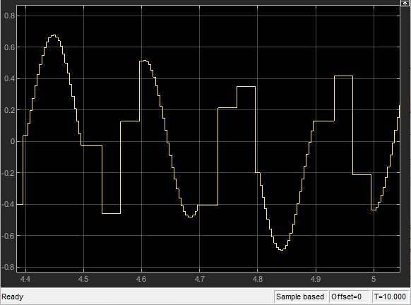 A Scope block graph that shows how the output named y changes over time.