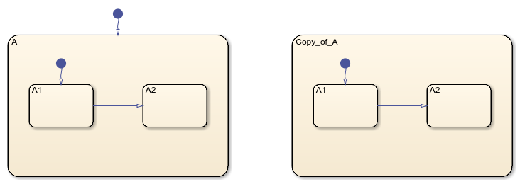 Chart showing result of pasting a copy of state A and its contents.