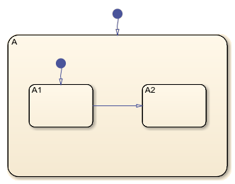 Stateflow chart with a hierarchy of states. The outer state is called A. It contains two inner states called A1 and A2.