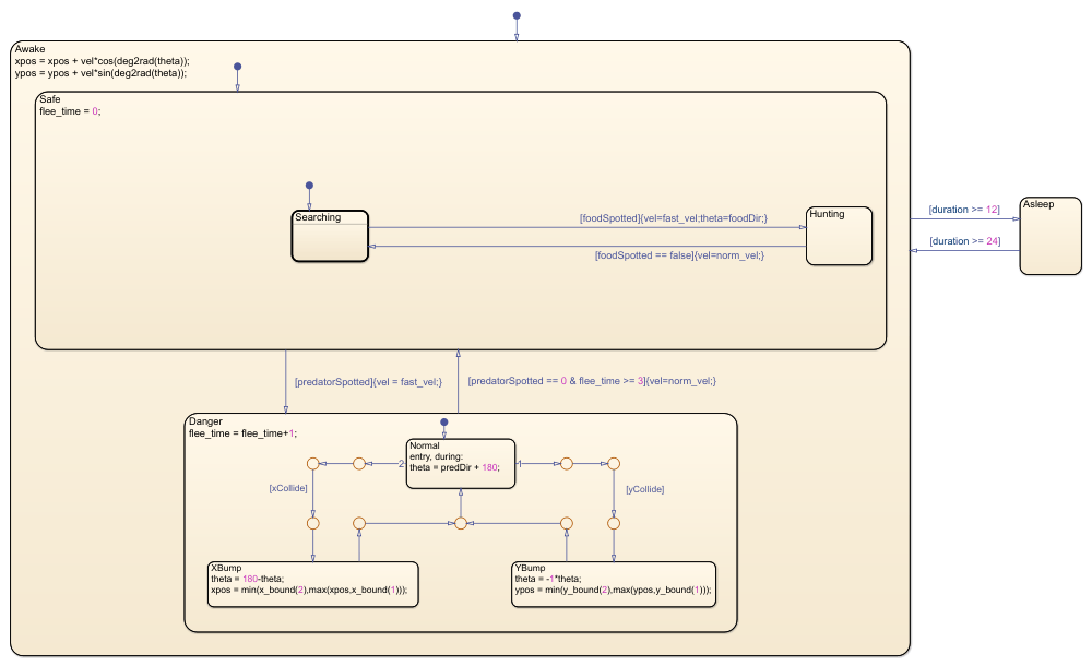 Chart with a subchart called Searching.