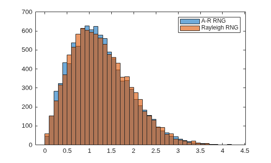 Figure contains an axes object. The axes object contains 2 objects of type histogram. These objects represent A-R RNG, Rayleigh RNG.