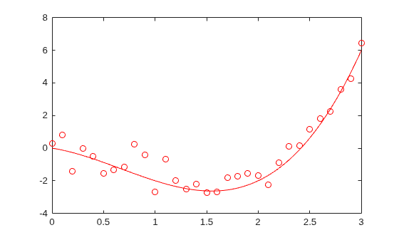 Figure contains an axes object. The axes object contains 2 objects of type line. One or more of the lines displays its values using only markers