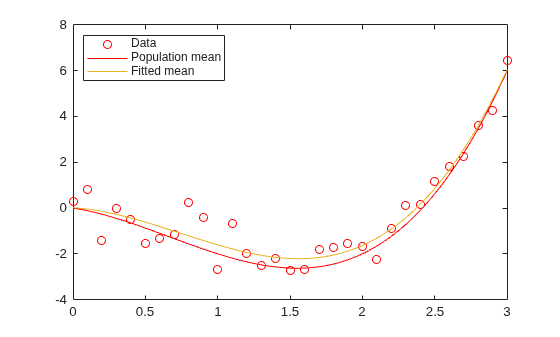 Figure contains an axes object. The axes object contains 3 objects of type line. One or more of the lines displays its values using only markers These objects represent Data, Population mean, Fitted mean.