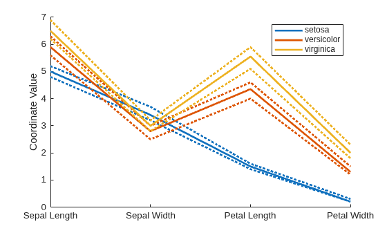 Figure contains an axes object. The axes object with ylabel Coordinate Value contains 9 objects of type line. These objects represent setosa, versicolor, virginica.