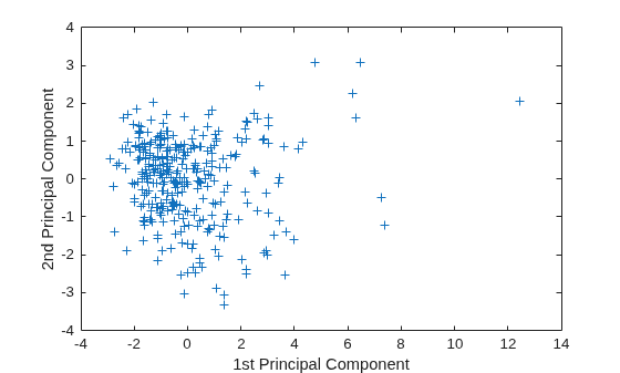 Figure contains an axes object. The axes object with xlabel 1st Principal Component, ylabel 2nd Principal Component contains a line object which displays its values using only markers.