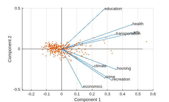 Figure contains an axes object. The axes object with xlabel Component 1, ylabel Component 2 contains 13 objects of type line, text. One or more of the lines displays its values using only markers