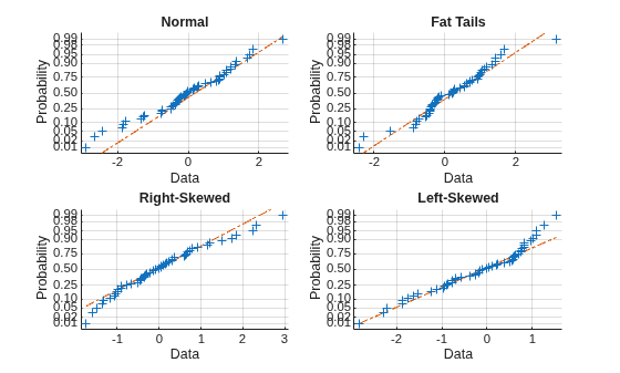 Figure contains 4 axes objects. Axes object 1 with title Normal, xlabel Data, ylabel Probability contains 3 objects of type line. One or more of the lines displays its values using only markers Axes object 2 with title Fat Tails, xlabel Data, ylabel Probability contains 3 objects of type line. One or more of the lines displays its values using only markers Axes object 3 with title Right-Skewed, xlabel Data, ylabel Probability contains 3 objects of type line. One or more of the lines displays its values using only markers Axes object 4 with title Left-Skewed, xlabel Data, ylabel Probability contains 3 objects of type line. One or more of the lines displays its values using only markers