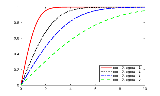 Figure contains an axes object. The axes object contains 4 objects of type line. These objects represent mu = 0, sigma = 1, mu = 0, sigma = 2, mu = 0, sigma = 3, mu = 0, sigma = 5.