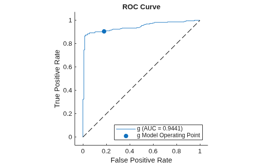 Figure contains an axes object. The axes object with title ROC Curve, xlabel False Positive Rate, ylabel True Positive Rate contains 3 objects of type roccurve, scatter, line. These objects represent g (AUC = 0.9441), g Model Operating Point.