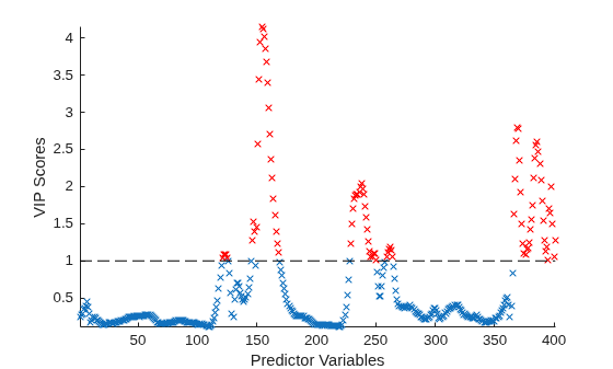 Figure contains an axes object. The axes object with xlabel Predictor Variables, ylabel VIP Scores contains 3 objects of type scatter, line.