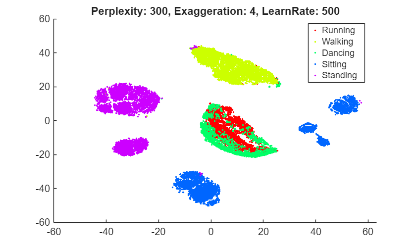 Figure contains an axes object. The axes object with title Perplexity: 300, Exaggeration: 4, LearnRate: 500 contains 5 objects of type line. One or more of the lines displays its values using only markers These objects represent Running, Walking, Dancing, Sitting, Standing.