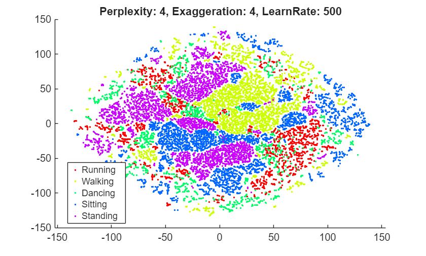 Figure contains an axes object. The axes object with title Perplexity: 4, Exaggeration: 4, LearnRate: 500 contains 5 objects of type line. One or more of the lines displays its values using only markers These objects represent Running, Walking, Dancing, Sitting, Standing.
