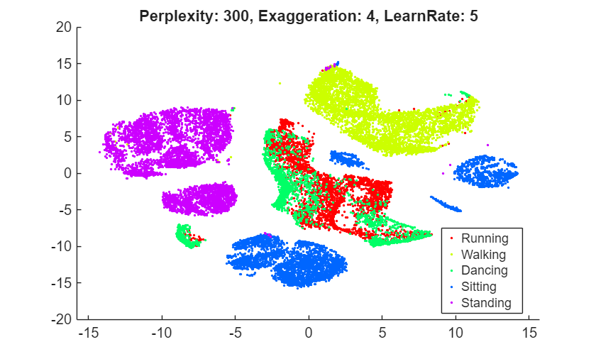 Figure contains an axes object. The axes object with title Perplexity: 300, Exaggeration: 4, LearnRate: 5 contains 5 objects of type line. One or more of the lines displays its values using only markers These objects represent Running, Walking, Dancing, Sitting, Standing.