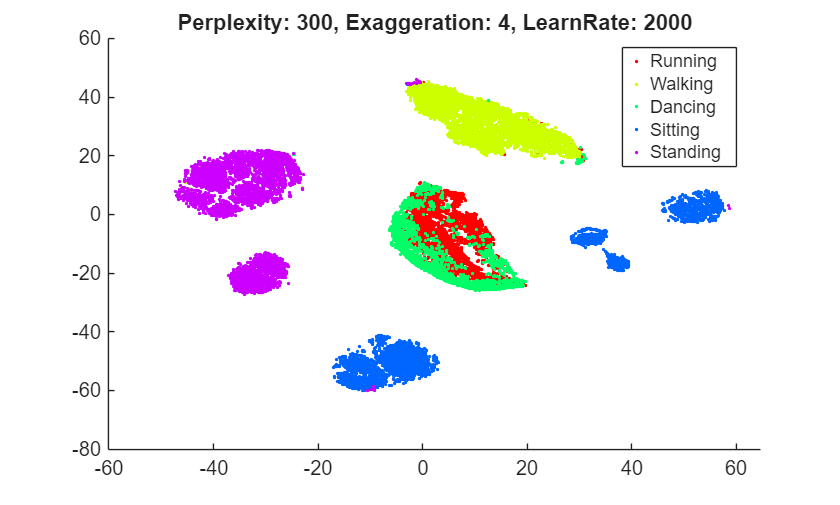 Figure contains an axes object. The axes object with title Perplexity: 300, Exaggeration: 4, LearnRate: 2000 contains 5 objects of type line. One or more of the lines displays its values using only markers These objects represent Running, Walking, Dancing, Sitting, Standing.