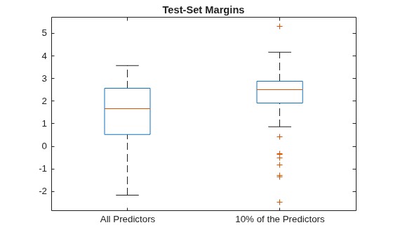 Figure contains an axes object. The axes object with title Test-Set Margins contains 14 objects of type line. One or more of the lines displays its values using only markers