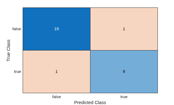 Figure contains an object of type ConfusionMatrixChart.