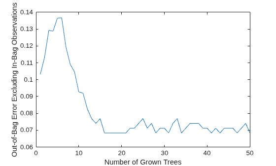 Figure contains an axes object. The axes object with xlabel Number of Grown Trees, ylabel Out-of-Bag Error Excluding In-Bag Observations contains an object of type line.