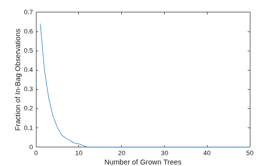 Figure contains an axes object. The axes object with xlabel Number of Grown Trees, ylabel Fraction of In-Bag Observations contains an object of type line.