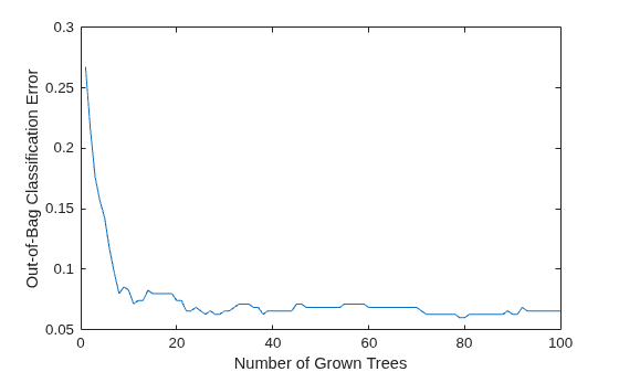 Figure contains an axes object. The axes object with xlabel Number of Grown Trees, ylabel Out-of-Bag Classification Error contains an object of type line.