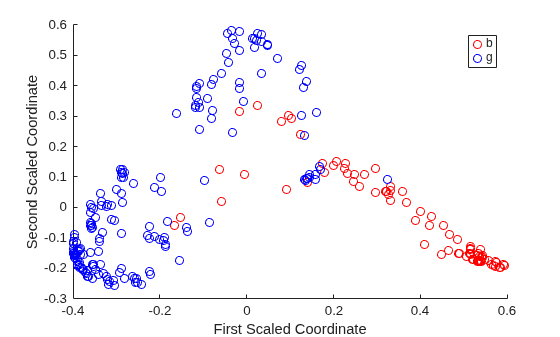 Figure contains an axes object. The axes object with xlabel First Scaled Coordinate, ylabel Second Scaled Coordinate contains 2 objects of type scatter. These objects represent b, g.