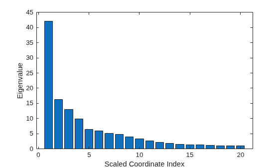 Figure contains an axes object. The axes object with xlabel Scaled Coordinate Index, ylabel Eigenvalue contains an object of type bar.