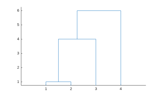 Figure contains an axes object. The axes object contains 3 objects of type line.