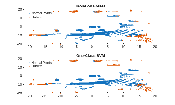 Figure contains 2 axes objects. Axes object 1 with title Isolation Forest contains 2 objects of type line. One or more of the lines displays its values using only markers These objects represent Normal Points, Outliers. Axes object 2 with title One-Class SVM contains 2 objects of type line. One or more of the lines displays its values using only markers These objects represent Normal Points, Outliers.