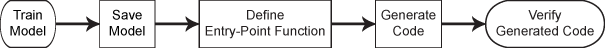 Code Generation for Prediction of Machine Learning Model at Command Line