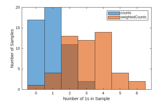 Figure contains an axes object. The axes object with xlabel Number of 1s in Sample, ylabel Number of Samples contains 2 objects of type histogram.