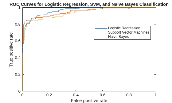 Figure contains an axes object. The axes object with title ROC Curves for Logistic Regression, SVM, and Naive Bayes Classification, xlabel False positive rate, ylabel True positive rate contains 3 objects of type line. These objects represent Logistic Regression, Support Vector Machines, Naive Bayes.