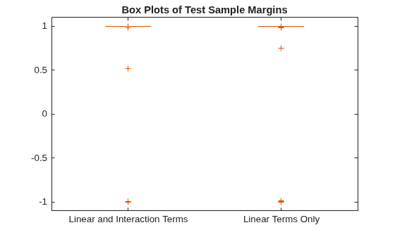Figure contains an axes object. The axes object with title Box Plots of Test Sample Margins contains 14 objects of type line. One or more of the lines displays its values using only markers