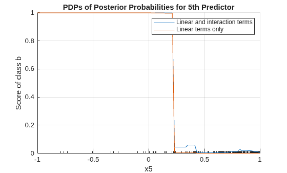 Figure contains an axes object. The axes object with title PDPs of Posterior Probabilities for 5th Predictor, xlabel x5, ylabel Score of class b contains 2 objects of type line. These objects represent Linear and interaction terms, Linear terms only.