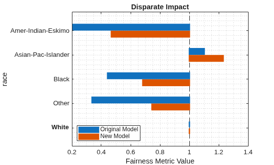 Figure contains an axes object. The axes object with title Disparate Impact, xlabel Fairness Metric Value, ylabel race contains 2 objects of type bar. These objects represent Original Model, New Model.