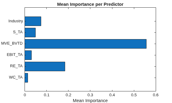 Figure contains an axes object. The axes object with title Mean Importance per Predictor, xlabel Mean Importance contains an object of type bar.