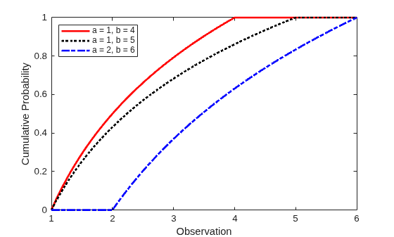 Figure contains an axes object. The axes object with xlabel Observation, ylabel Cumulative Probability contains 3 objects of type line. These objects represent a = 1, b = 4, a = 1, b = 5, a = 2, b = 6.