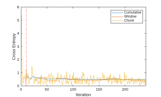 Figure contains an axes object. The axes object with xlabel Iteration, ylabel Cross Entropy contains 4 objects of type line, constantline. These objects represent Cumulative, Window, Chunk.