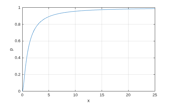 Figure contains an axes object. The axes object with xlabel x, ylabel p contains an object of type line.
