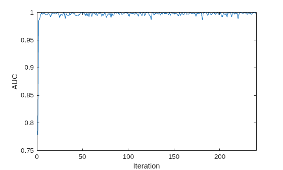 Figure contains an axes object. The axes object with xlabel Iteration, ylabel AUC contains an object of type line.