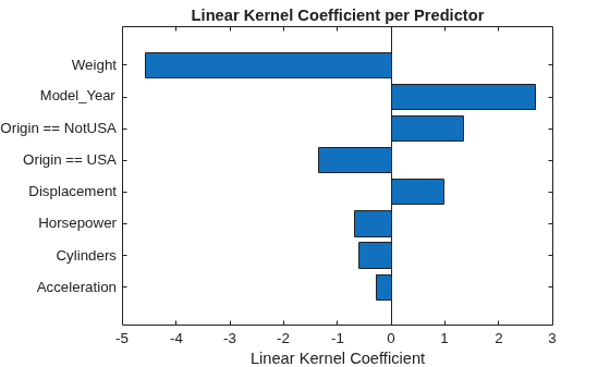Figure contains an axes object. The axes object with title Linear Kernel Coefficient per Predictor, xlabel Linear Kernel Coefficient contains an object of type bar.