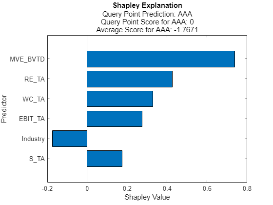 Figure contains an axes object. The axes object with title Shapley Explanation, xlabel Shapley Value, ylabel Predictor contains an object of type bar.