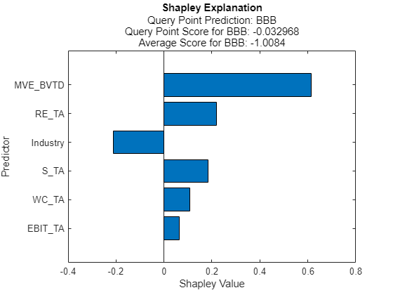 Figure contains an axes object. The axes object with title Shapley Explanation, xlabel Shapley Value, ylabel Predictor contains an object of type bar.