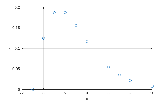 Figure contains an axes object. The axes object with xlabel x, ylabel y contains a line object which displays its values using only markers.