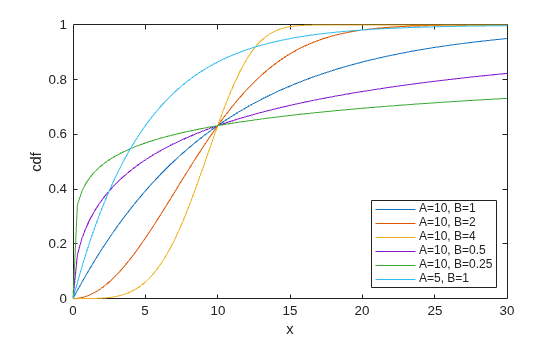 Figure contains an axes object. The axes object with xlabel x, ylabel cdf contains 6 objects of type line. These objects represent A=10, B=1, A=10, B=2, A=10, B=4, A=10, B=0.5, A=10, B=0.25, A=5, B=1.