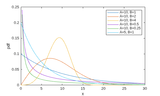Figure contains an axes object. The axes object with xlabel x, ylabel pdf contains 6 objects of type line. These objects represent A=10, B=1, A=10, B=2, A=10, B=4, A=10, B=0.5, A=10, B=0.25, A=5, B=1.