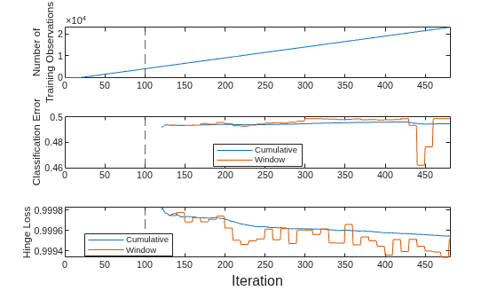 Figure contains 3 axes objects. Axes object 1 with ylabel Number of Training Observations contains 2 objects of type line, constantline. Axes object 2 with ylabel Classification Error contains 3 objects of type line, constantline. These objects represent Cumulative, Window. Axes object 3 with ylabel Hinge Loss contains 3 objects of type line, constantline. These objects represent Cumulative, Window.